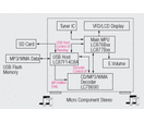 Microcontroller für TV und Haushaltsgeräte