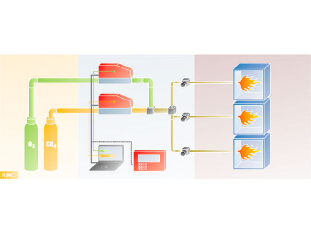 Gasdurchfluss Messen – Regeln – Mischen